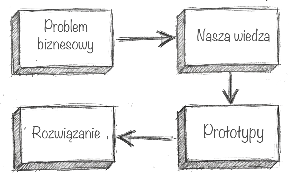 Schemat: Twój problem, Nasza wiedza, Prototypy, Rozwiązanie